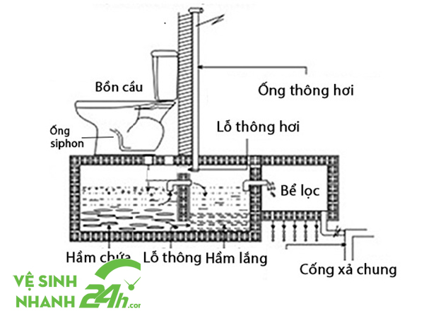 Ống thông hơi bồn cầu là đường ống lắp đặt để phân tán khí thải bể phốt